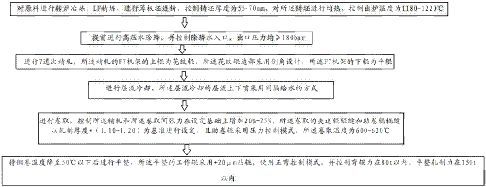 花紋鋼板加工工藝詳解 行業(yè)新聞 第2張