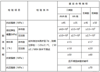 加固材料性能比較 行業(yè)新聞 第3張 加固材料性能比較 行業(yè)新聞 第3張