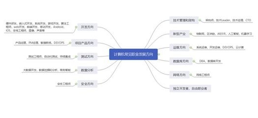 建筑安全管理職業(yè)發(fā)展路徑