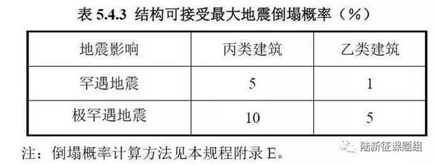 建筑抗震性能評估標準，建筑抗震性能評估標準，保障安全的關鍵 行業(yè)新聞 第2張