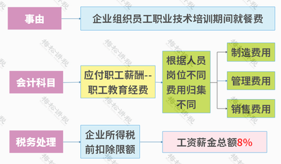 管理費用科目與稅務(wù)處理關(guān)系，管理費用科目稅務(wù)處理