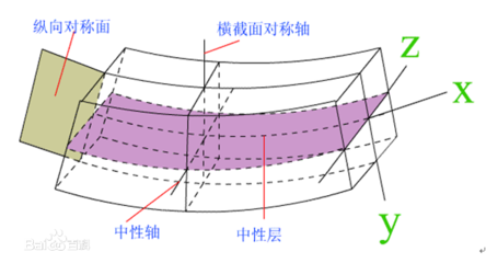 卷圓鋼板的中性層位置確定方法，卷圓鋼板中性層位置的確定方法