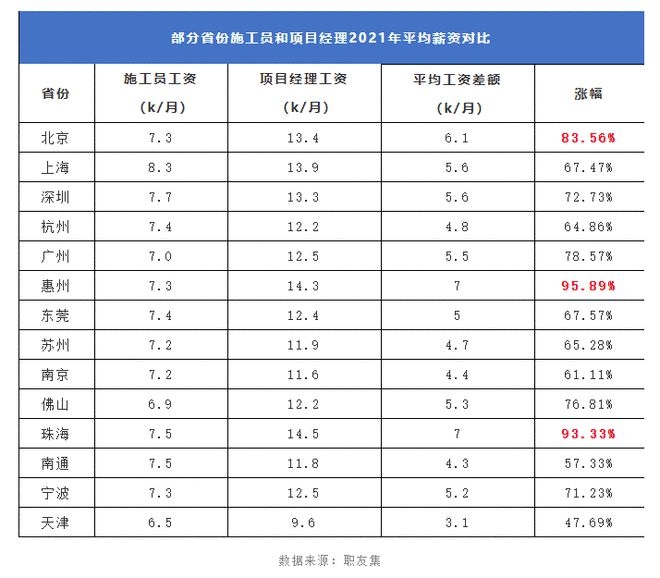 加固施工員薪資對(duì)比研究，加固施工員薪資對(duì)比 行業(yè)新聞 第3張