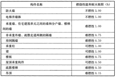 木結(jié)構(gòu)房屋的耐火極限標(biāo)準(zhǔn)，木結(jié)構(gòu)房屋耐火極限 行業(yè)新聞 第2張