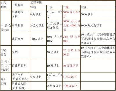 建筑資質(zhì)等級劃分標(biāo)準(zhǔn)，建筑資質(zhì)等級劃分標(biāo)準(zhǔn) 行業(yè)新聞 第4張
