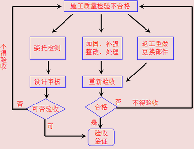 加固工程返工處理流程，加固工程返工處理流程全解析 行業(yè)新聞 第1張