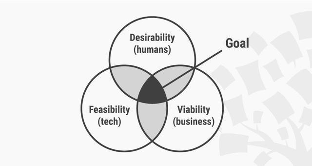 設計思維能力測試方法，探索設計思維能力測試 行業(yè)新聞 第3張