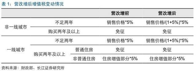 建筑行業(yè)增值稅簡易征收條件