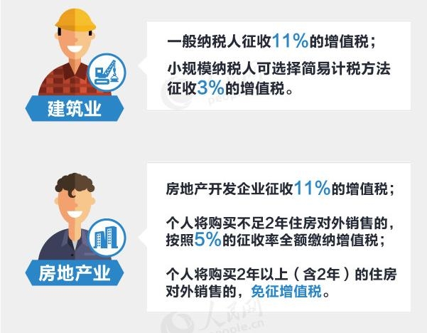 建筑行業(yè)增值稅簡易征收條件 行業(yè)新聞 第2張