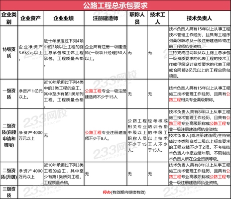 施工隊伍資質(zhì)評估標準，施工隊伍資質(zhì)評估標準 行業(yè)新聞 第4張