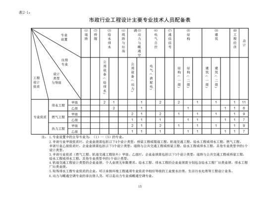 設計院資質等級劃分標準 行業(yè)新聞 第2張 設計院資質等級劃分標準 行業(yè)新聞 第2張