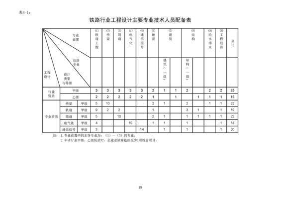 設計院資質等級劃分標準 行業(yè)新聞 第4張 設計院資質等級劃分標準 行業(yè)新聞 第4張