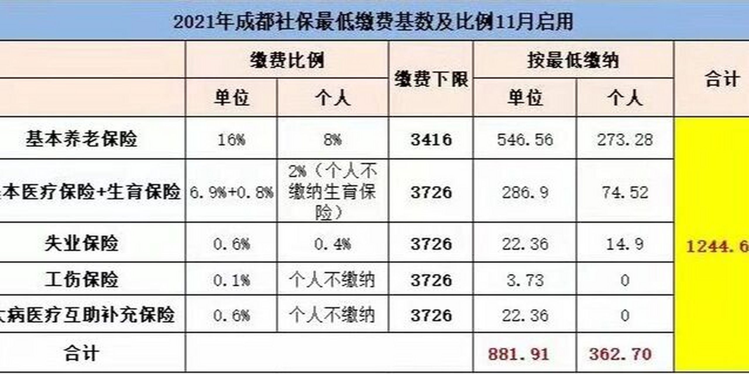 加固公司社保繳納比例，加固公司社保繳納比例的相關(guān)規(guī)定及影響 行業(yè)新聞 第2張