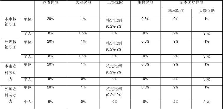 加固公司社保繳納比例，加固公司社保繳納比例的相關(guān)規(guī)定及影響 行業(yè)新聞 第3張