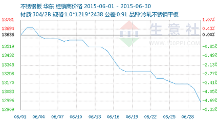 不銹鋼板價格波動的主要因素，不銹鋼板價格波動的主要 行業(yè)新聞 第5張