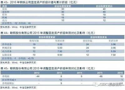 不同行業(yè)折舊方法選擇標準，行業(yè)特性視角下不同行業(yè)折舊方法的選擇 行業(yè)新聞 第5張