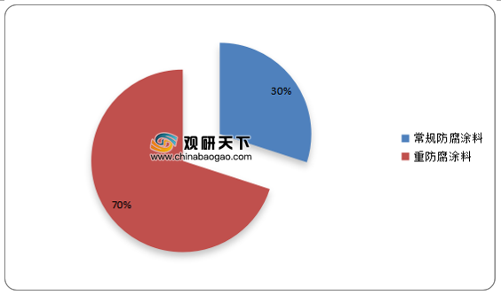 防腐涂料市場發(fā)展趨勢，防腐涂料市場，現(xiàn)狀剖析與未來發(fā)展趨勢 行業(yè)新聞 第5張