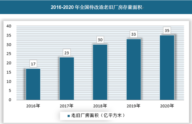 廠房改造中的政策支持情況，廠房改造政策支持全 行業(yè)新聞 第2張