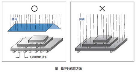 鋼板存儲防銹技巧分享，鋼板存儲防銹技巧全 行業(yè)新聞 第4張