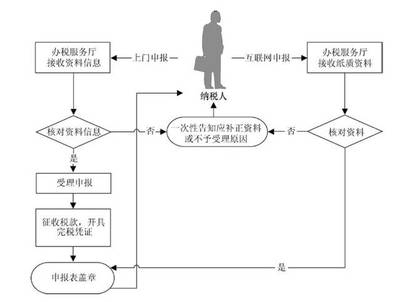 廠房建設(shè)稅務(wù)申報(bào)流程，廠房建設(shè)稅務(wù)申報(bào)流程 行業(yè)新聞 第4張