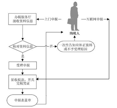 廠房建設(shè)稅務(wù)申報(bào)流程，廠房建設(shè)稅務(wù)申報(bào)流程 行業(yè)新聞 第5張