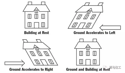 房屋抗震性能提升的具體方法，房屋抗震性能提升，實用方法與技術(shù) 行業(yè)新聞 第3張