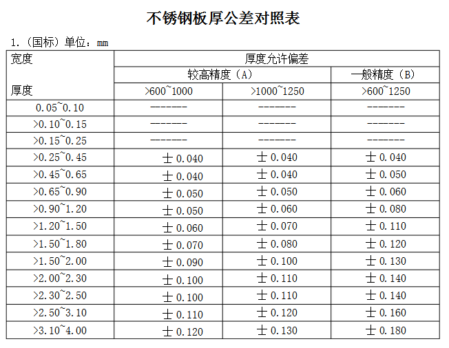 不銹鋼鋼板厚度偏差標(biāo)準(zhǔn)，不銹鋼鋼板厚度偏差標(biāo)準(zhǔn)，不銹鋼鋼板厚度偏差標(biāo)準(zhǔn)詳解 行業(yè)新聞 第3張