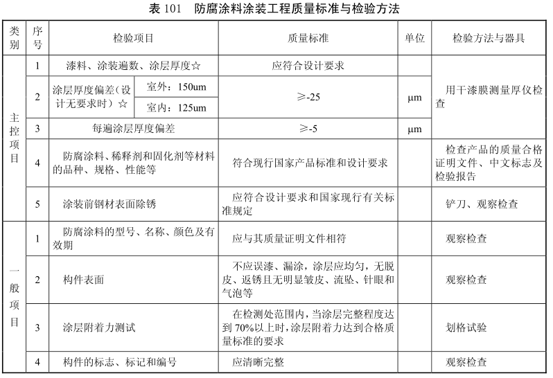防腐工程質(zhì)量檢測方法，防腐工程質(zhì)量檢測方法，確保工程品質(zhì)的關(guān)鍵 行業(yè)新聞 第5張