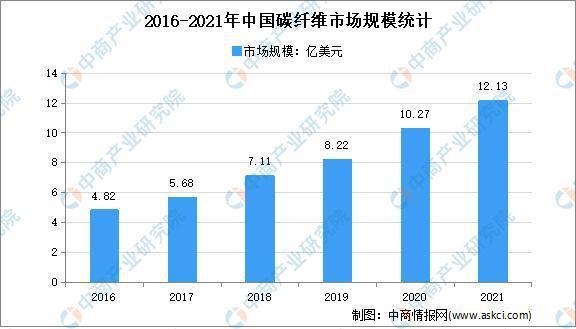 航空航天用碳纖維的成本分析，航空航天用碳纖維成本剖析 行業(yè)新聞 第2張