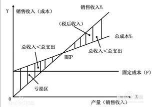 固定成本與企業(yè)盈虧平衡點(diǎn)關(guān)系，固定成本，企業(yè)盈虧平衡的關(guān)鍵要素 行業(yè)新聞 第3張