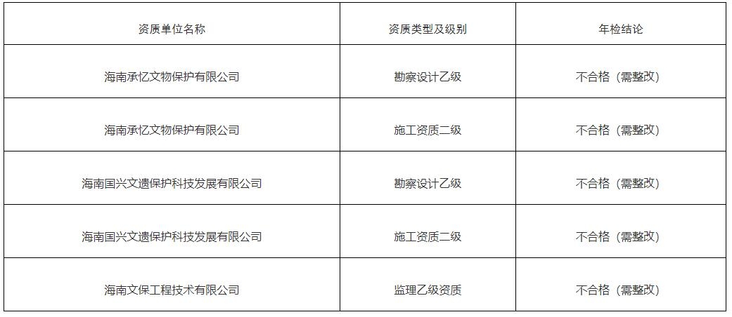 工程設(shè)計(jì)資質(zhì)年檢要求，工程設(shè)計(jì)資質(zhì)年檢，具體要求及要點(diǎn)詳解 行業(yè)新聞 第5張