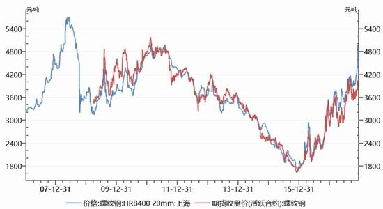鋼板期貨價格預(yù)測方法，鋼板期貨價格預(yù)測方法 行業(yè)新聞 第3張