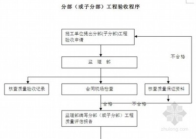 廠房建設(shè)質(zhì)量驗收流程，廠房建設(shè)質(zhì)量驗收流程