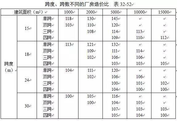 工業(yè)廠房與民用建筑成本對(duì)比，工業(yè)廠房與民用建筑成本對(duì)比分析 行業(yè)新聞 第5張
