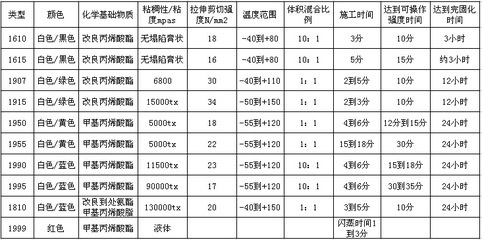 丙烯酸結(jié)構(gòu)膠的耐溫極限，丙烯酸結(jié)構(gòu)膠耐溫極限探究 行業(yè)新聞 第4張