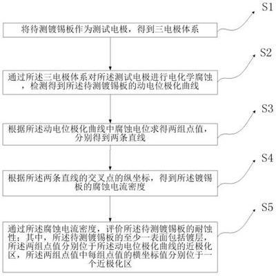 白鋼板耐腐蝕性能測試方法，白鋼板耐腐蝕性能測試 行業(yè)新聞 第2張