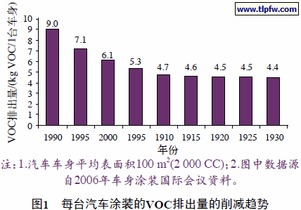 高固體分涂料VOC檢測方法，高固體分涂料VOC檢測方法探究 行業(yè)新聞 第4張