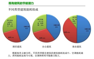 改造前后建筑能耗對(duì)比，建筑節(jié)能改造前后能耗對(duì)比分析，建筑節(jié)能改造前后能耗對(duì)比分析 行業(yè)新聞 第5張