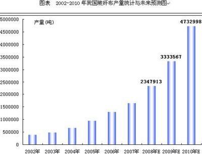 玻璃纖維布的市場發(fā)展趨勢，全球玻璃纖維布市場發(fā)展趨勢與未來展望 行業(yè)新聞 第6張