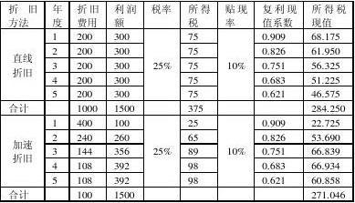 加速折舊法的稅務(wù)籌劃優(yōu)勢(shì)，加速折舊法的稅務(wù)籌劃優(yōu)勢(shì)分析 行業(yè)新聞 第5張