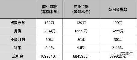 不同還款方式下的利息比較，不同還款方式利息對比，哪種更省錢？ 行業(yè)新聞 第3張