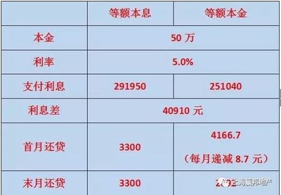 不同還款方式下的利息比較，不同還款方式利息對比，哪種更省錢？ 行業(yè)新聞 第5張