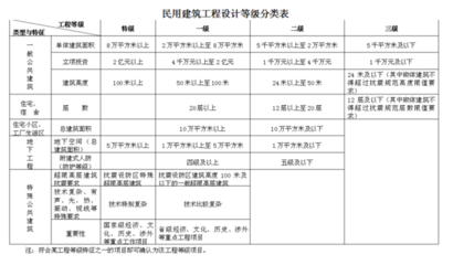 甲級設(shè)計院評審專家標(biāo)準(zhǔn)，甲級設(shè)計院評審專家標(biāo)準(zhǔn)與要求 行業(yè)新聞 第4張