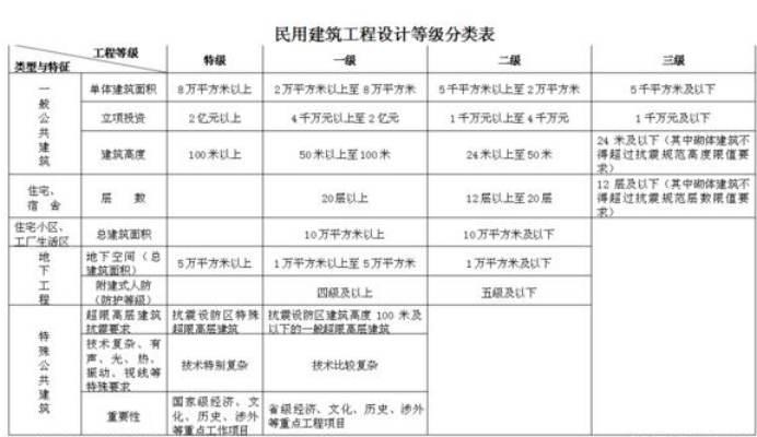 甲級設(shè)計院評審專家標(biāo)準(zhǔn)，甲級設(shè)計院評審專家標(biāo)準(zhǔn)與要求 行業(yè)新聞 第5張