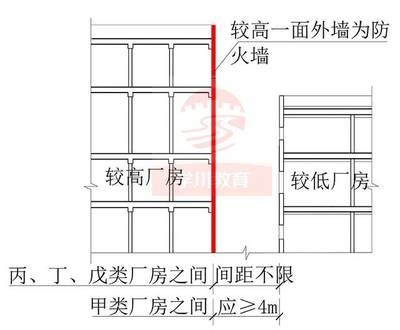 甲類廠房設計規(guī)范解讀，甲類廠房設計規(guī)范詳解與關(guān)鍵要點解析 行業(yè)新聞 第5張