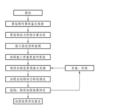 加固效果評定中的關(guān)鍵因素，加固效果評定中的關(guān)鍵因素 行業(yè)新聞 第3張