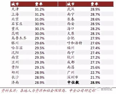 不同地區(qū)社保繳納比例差異，中國各地區(qū)社保繳納比例對比分析 行業(yè)新聞 第2張