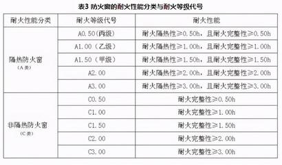防火性能等級劃分，建筑材料防火性能等級劃分標準解析 行業(yè)新聞 第5張
