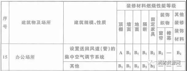 防火性能等級劃分，建筑材料防火性能等級劃分標準解析 行業(yè)新聞 第6張