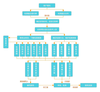 加固材料安全性鑒定流程，加固材料安全性鑒定流程詳解 行業(yè)新聞 第5張